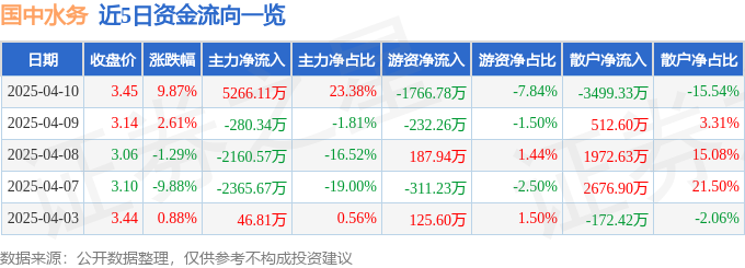 4月10日国中水务（600187）涨停分析：环保政策、资产重组预期驱动