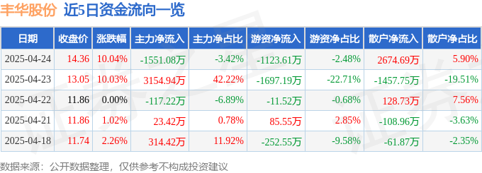 4月24日丰华股份（600615）涨停分析：资产注入、光伏业务及业绩增长驱动