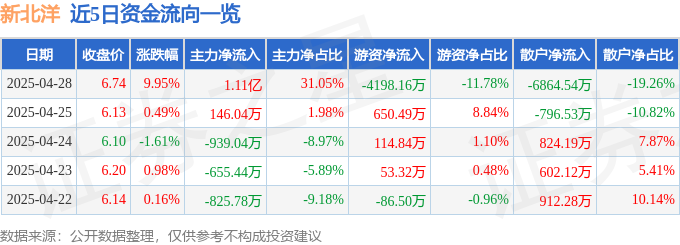 4月28日新北洋（002376）涨停分析：智能物流、物联网、机器视觉概念驱动