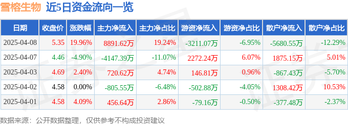 4月8日雪榕生物涨停：农业种植，社区团购，大农业概念热股