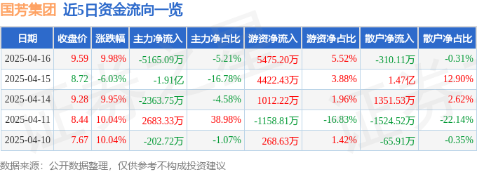 4月16日国芳集团（601086）涨停分析：零售龙头、高股息及多元投资驱动