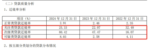 紫金银行2024年净利增速仅0.3%垫底农商行！不良率攀升至1.24%，次级贷款迁徙率超80%