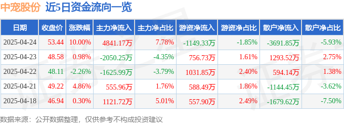 4月24日中宠股份（002891）涨停分析：宠物经济、饲料及海外布局驱动
