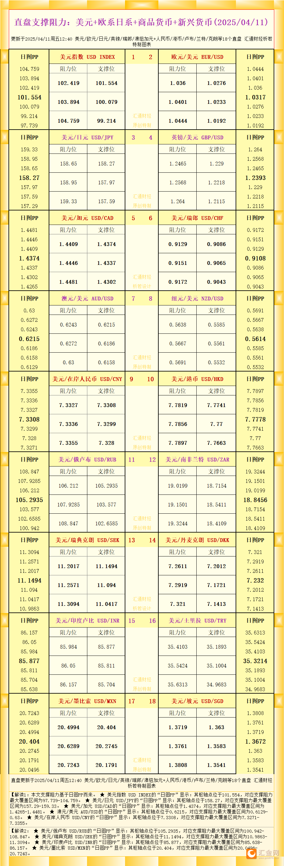 一张图看18个直盘外汇支撑阻力：美元 欧系日系 商品货币 新兴货币(2025/04/11)