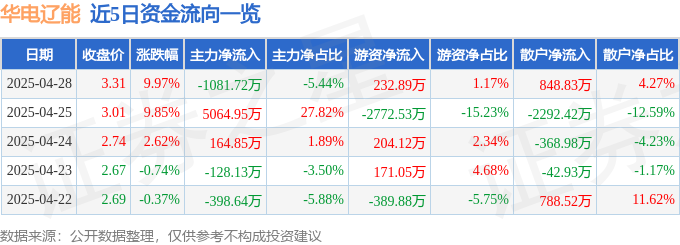 4月28日华电辽能（600396）涨停分析：超临界突破、风电项目推进、政策重组驱动