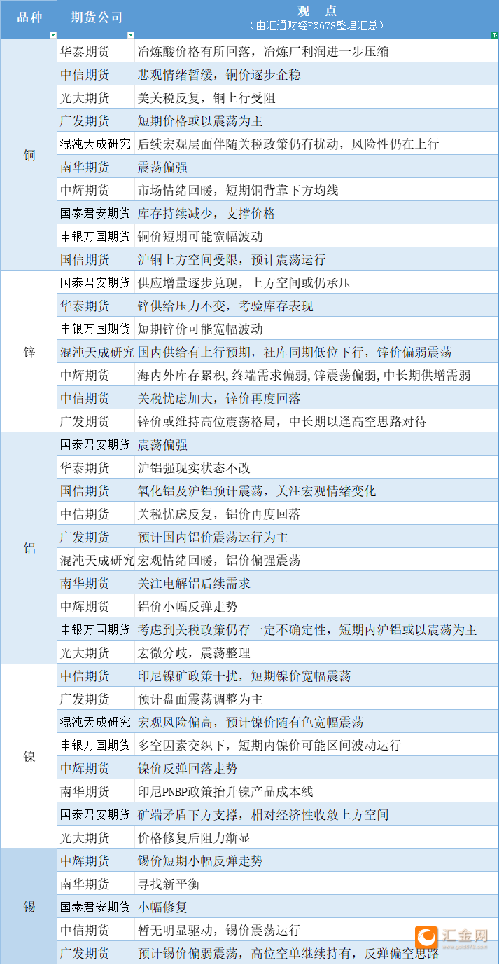 期货公司观点汇总一张图：4月21日有色系（铜、锌、铝、镍、锡等）