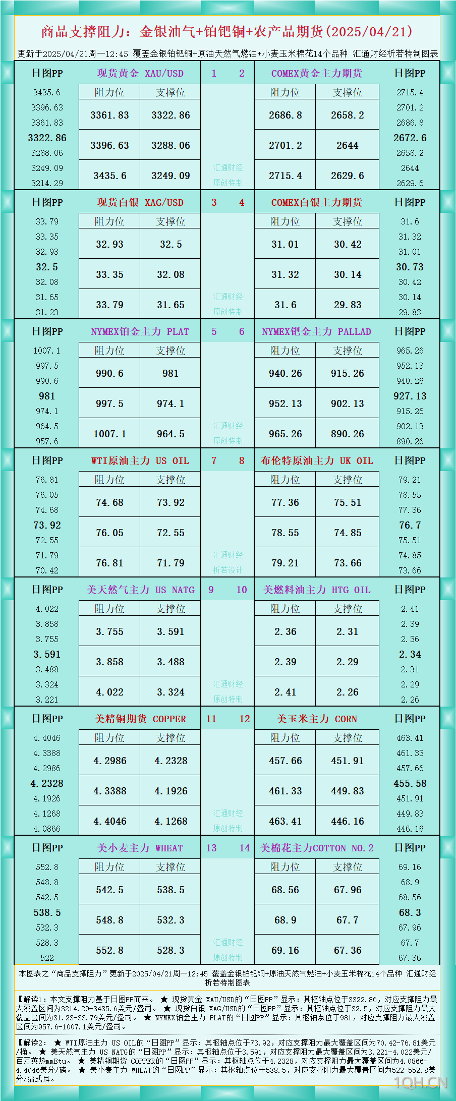 一张图看商品支撑阻力：金银油气 铂钯铜农产品期货(2025/04/21)