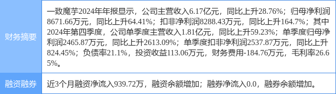 4月15日一致魔芋涨停