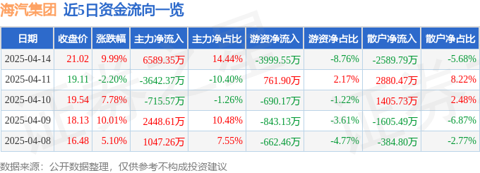 4月14日海汽集团涨停：海南概念，海南自由贸易港，免税店概念概念热股