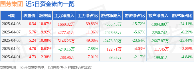 4月8日国芳集团涨停：新零售概念热股