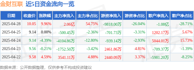 4月28日金财互联（002530）涨停分析：财税AI、政策利好驱动