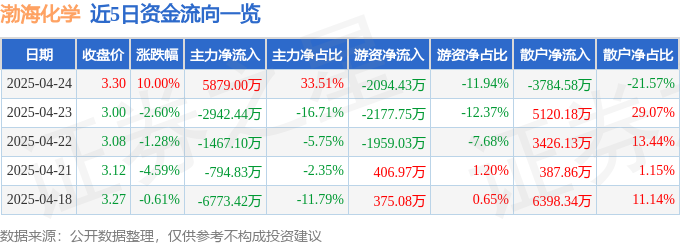 4月24日渤海化学（600800）涨停分析：天津国改深化、化工需求回暖驱动