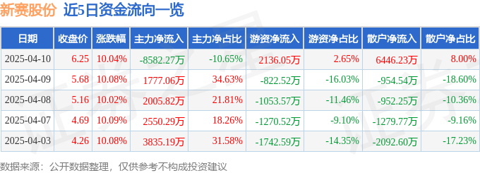4月10日新赛股份（600540）涨停分析：农业板块走强、新疆国资驱动