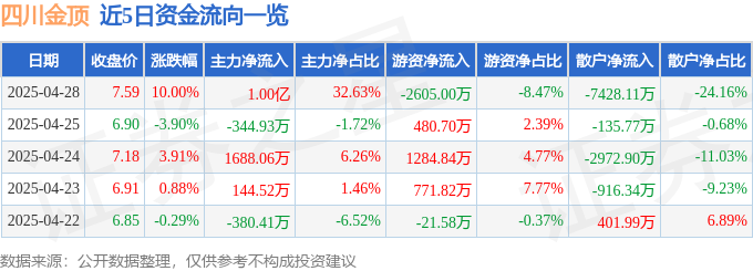 4月28日四川金顶（600678）涨停分析：人形机器人、新能源技术、国企改革驱动