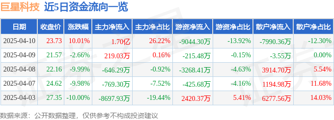 4月10日巨星科技涨停：外贸受益概念，跨境电商，出海龙头概念热股
