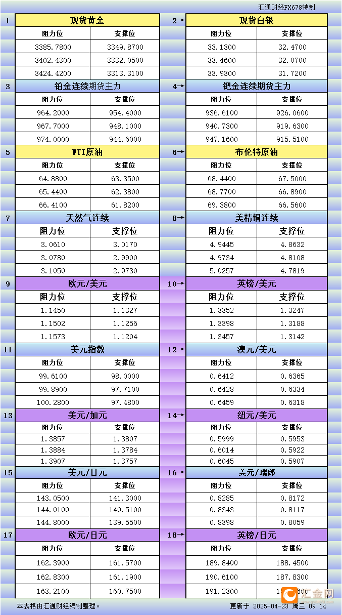 4月23日亚市更新支撑阻力：18品种支撑阻力(金银铂钯原油天然气铜及十大货币对)