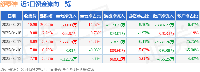 4月21日舒泰神（300204）涨停分析：新冠药物、创新药突破驱动