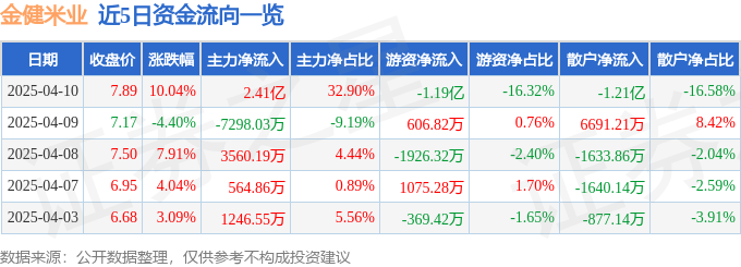 4月10日金健米业（600127）涨停分析：关税加码催化、年报增长、农业龙头地位驱动