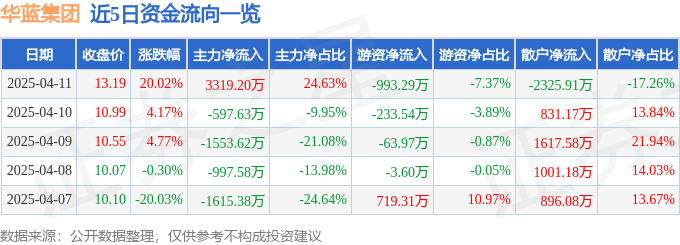 4月11日华蓝集团（301027）涨停分析：募投项目调整、智慧交通及基建概念驱动