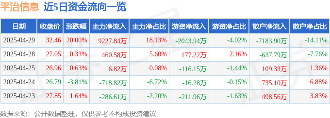 4月29日平治信息（300571）涨停分析：算力订单放量、业绩改善驱动