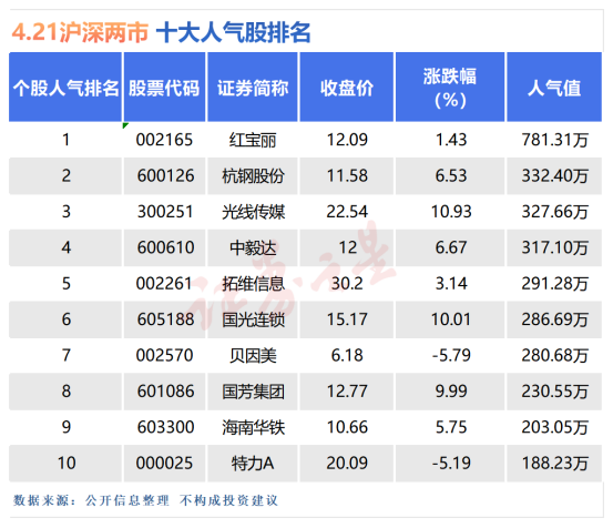 4月21日十大人气股：光线传媒迎来久违大涨