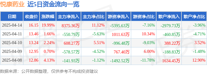 4月14日悦康药业涨停：创新药，中药，化学原料药概念热股