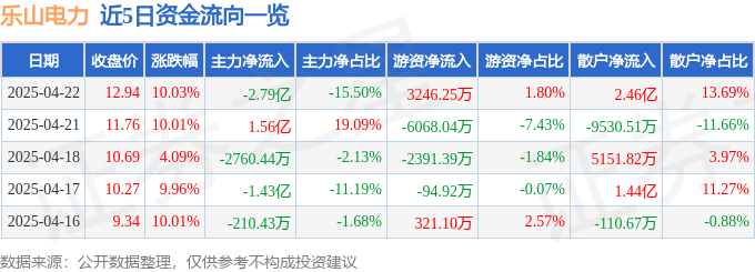4月22日乐山电力（600644）涨停分析：储能项目推进、光伏业务驱动
