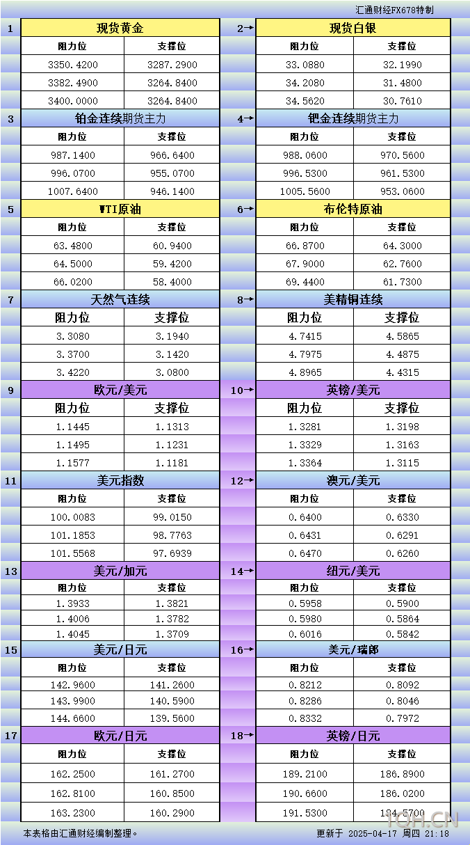 4月17日美市更新支撑阻力：18品种支撑阻力(金银铂钯原油天然气铜及十大货币对)