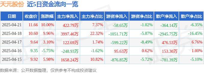 4月21日天元股份涨停：拼多多概念股，包装印刷，跨境电商概念热股