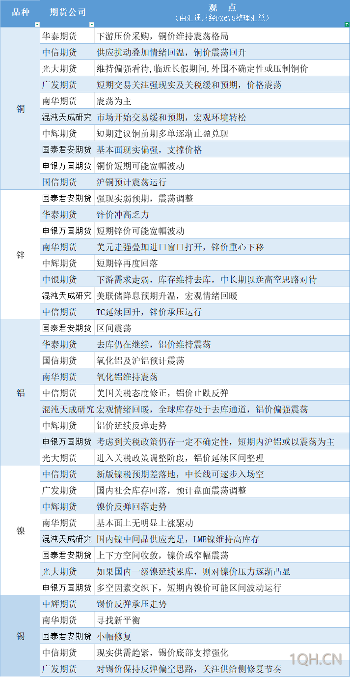 期货公司观点汇总一张图：4月29日有色系（铜、锌、铝、镍、锡等）