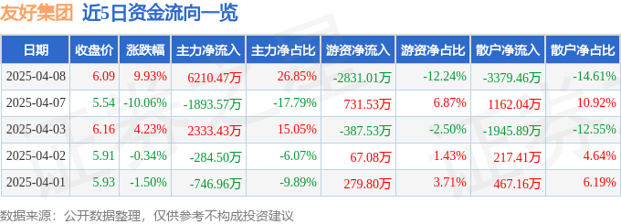 4月8日友好集团涨停：免税店概念，新零售，首发经济概念热股