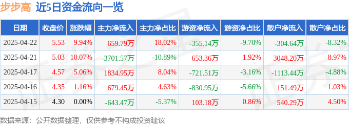 4月22日步步高涨停：快递物流，社区团购，地摊经济概念热股