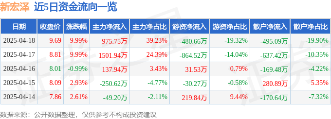 4月18日新宏泽涨停：烟草，包装印刷概念热股