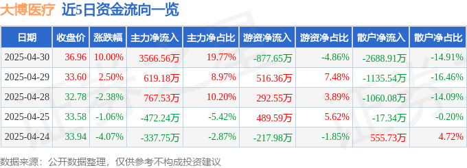 4月30日大博医疗（002901）涨停分析：行业政策、技术创新驱动