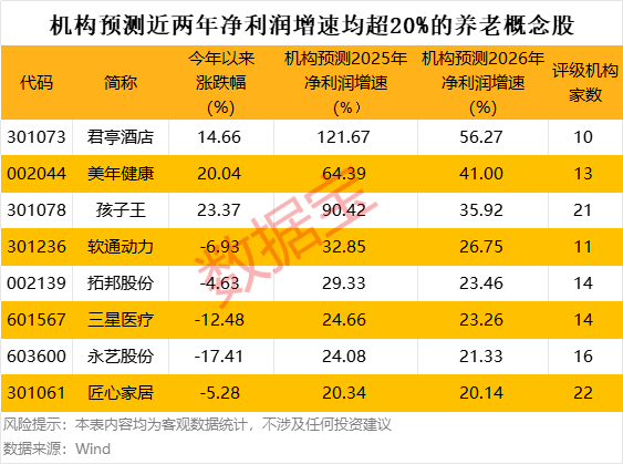 养老服务迎利好！这些概念股受机构追捧