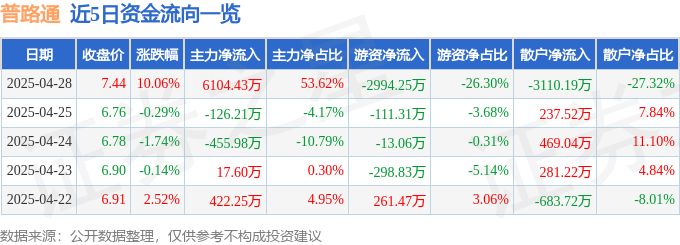 4月28日普路通涨停：供应链金融，储能，虚拟电厂概念热股