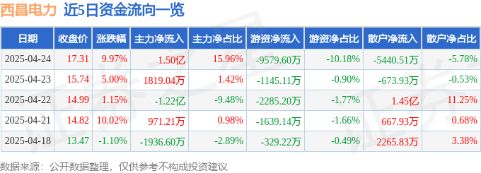 4月24日西昌电力（600505）涨停分析：电力政策、清洁能源及需求预期驱动