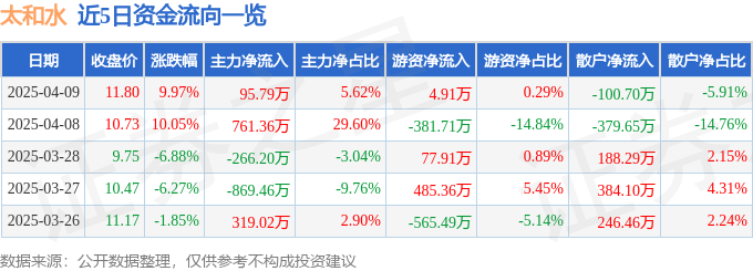 4月9日太和水涨停：污水处理，环保，饮料概念热股