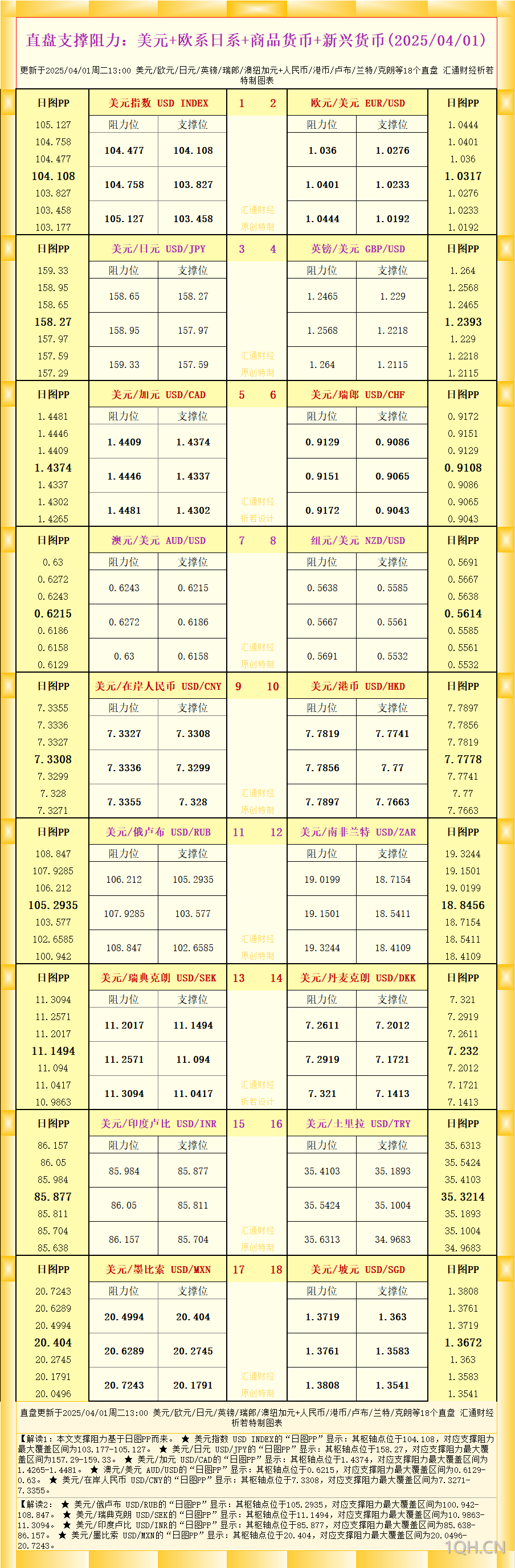 一张图看18个直盘外汇支撑阻力：美元 欧系日系 商品货币 新兴货币(2025/04/01)