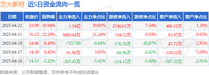 4月22日方大新材（838163）涨停分析：自贸区预期、业绩增长、产能释放驱动