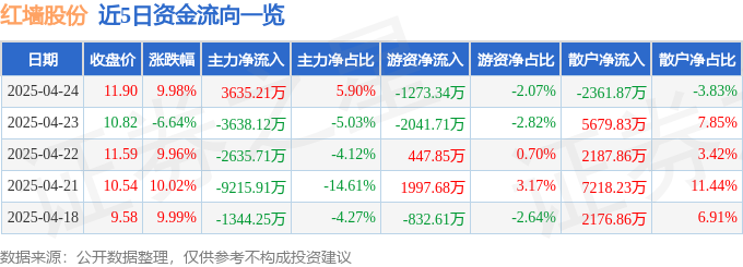 4月24日红墙股份（002809）涨停分析：环氧丙烷、雄安新区驱动