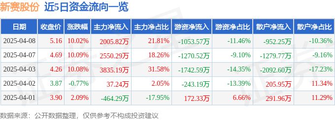 4月8日新赛股份涨停：农业种植，棉花，农垦概念热股