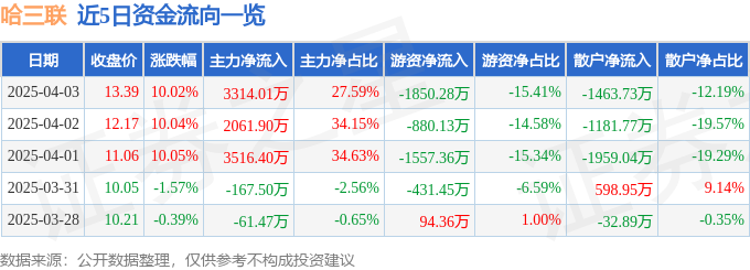 4月3日哈三联（002900）涨停分析：医药板块回暖、医美产品突破、政策补助驱动