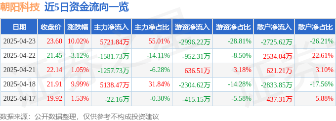4月23日朝阳科技（002981）涨停分析：消费电子、VR及无人机驱动