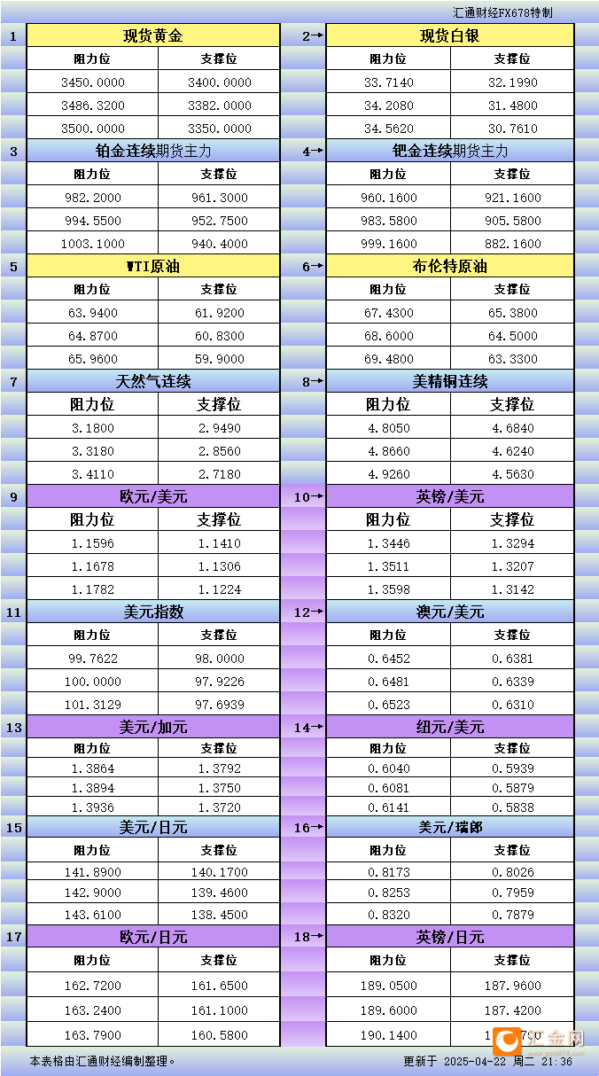 4月22日美市更新支撑阻力：18品种支撑阻力(金银铂钯原油天然气铜及十大货币对)