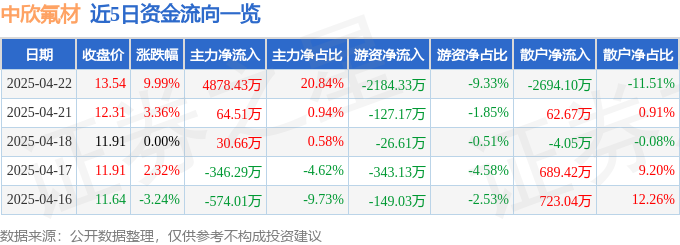 4月22日中欣氟材（002915）涨停分析：专精特新、PEEK材料及业绩改善驱动