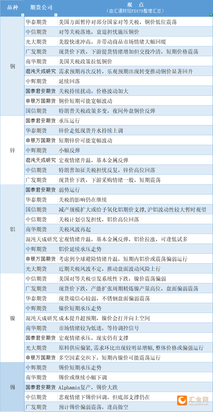 期货公司观点汇总一张图：4月10日有色系（铜、锌、铝、镍、锡等）