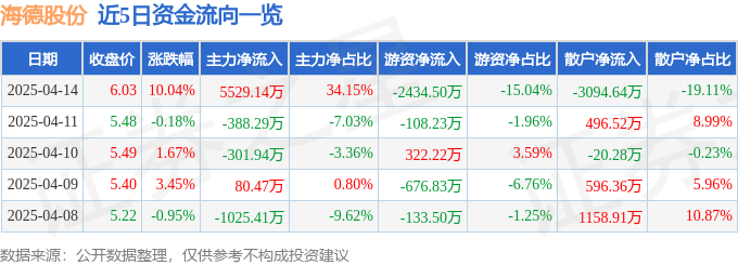 4月14日海德股份涨停：海南概念，海南自由贸易港，自由贸易港概念热股