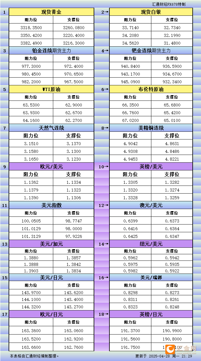 4月28日美市更新支撑阻力：18品种支撑阻力(金银铂钯原油天然气铜及十大货币对)