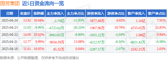 4月24日国芳集团（601086）涨停分析：消费政策预期、板块轮动驱动